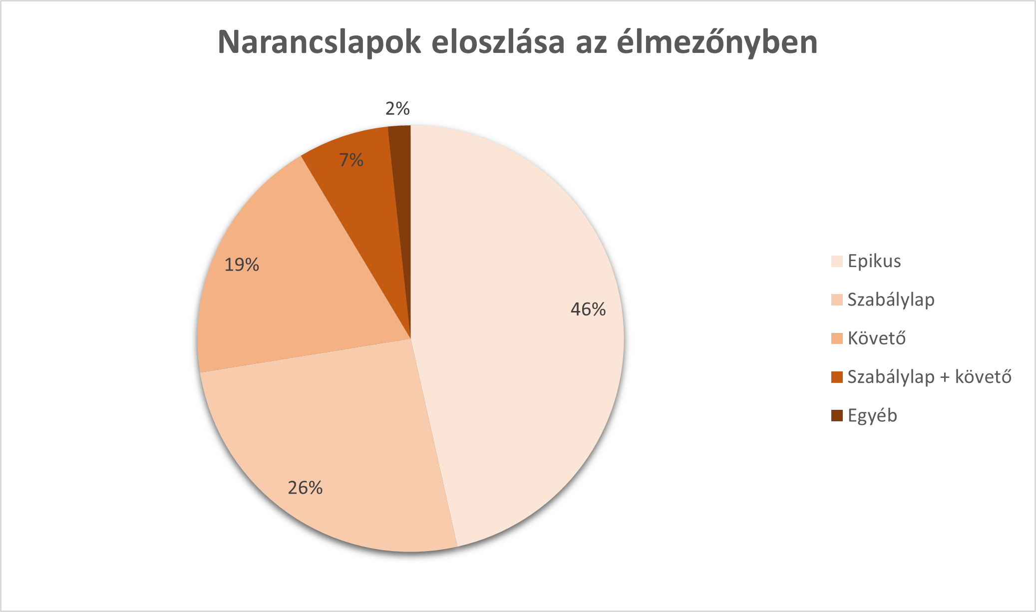 A narancslapok eloszlása az élmezőnyben