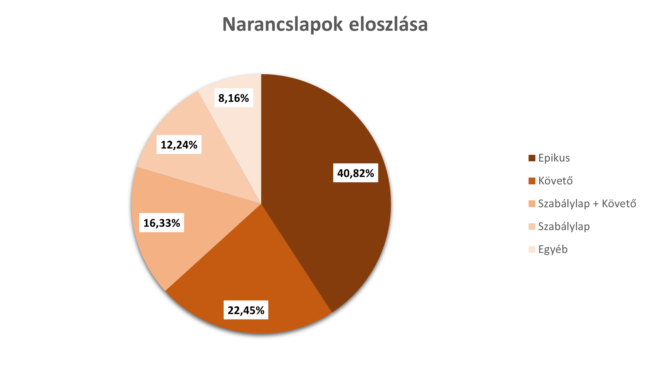 Narancs lapok eloszlása