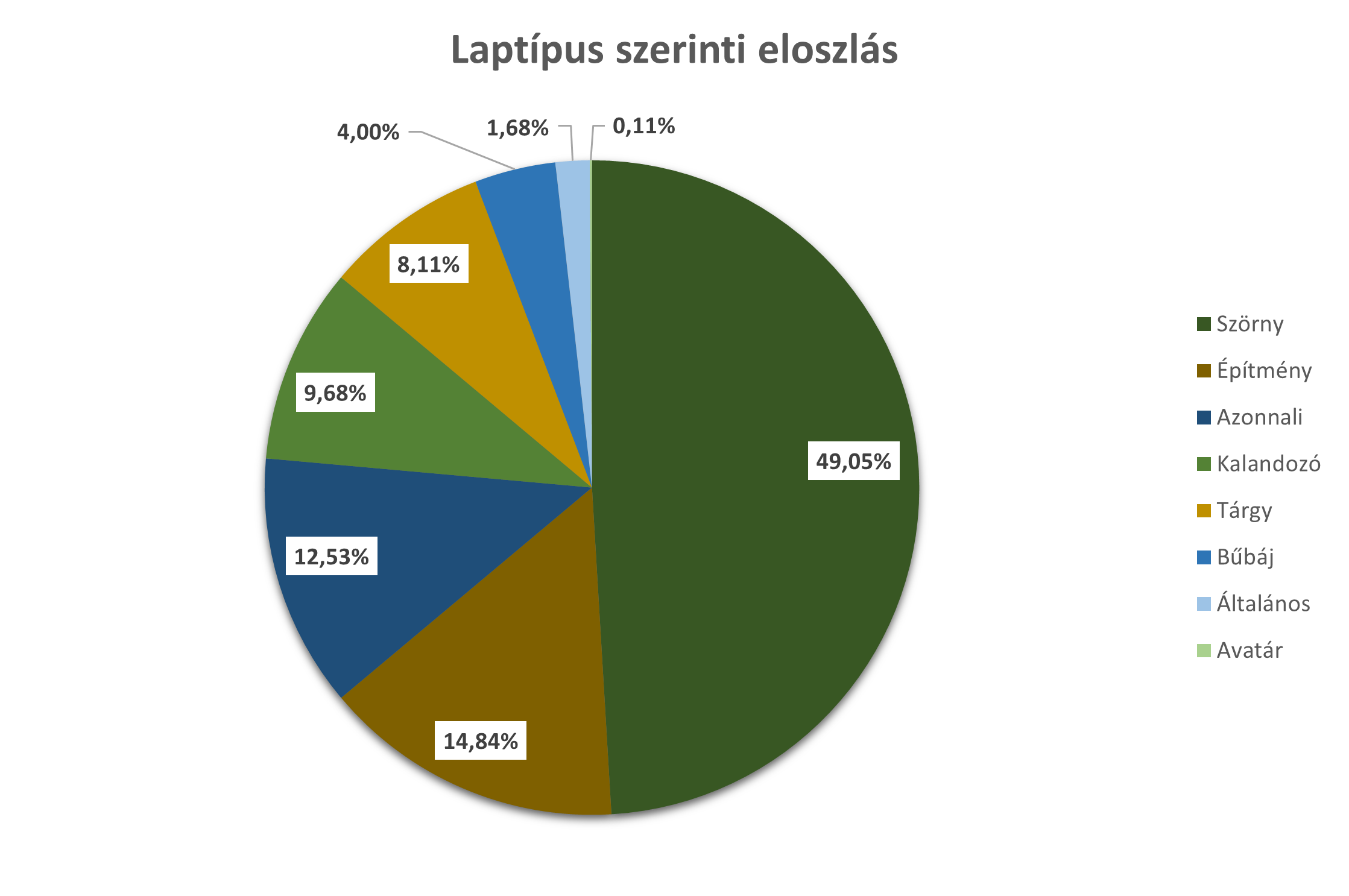 Laptípusok szerinti eloszlás