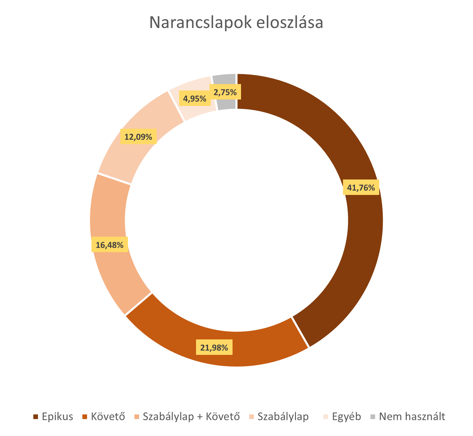 A narancs lapok eloszlása