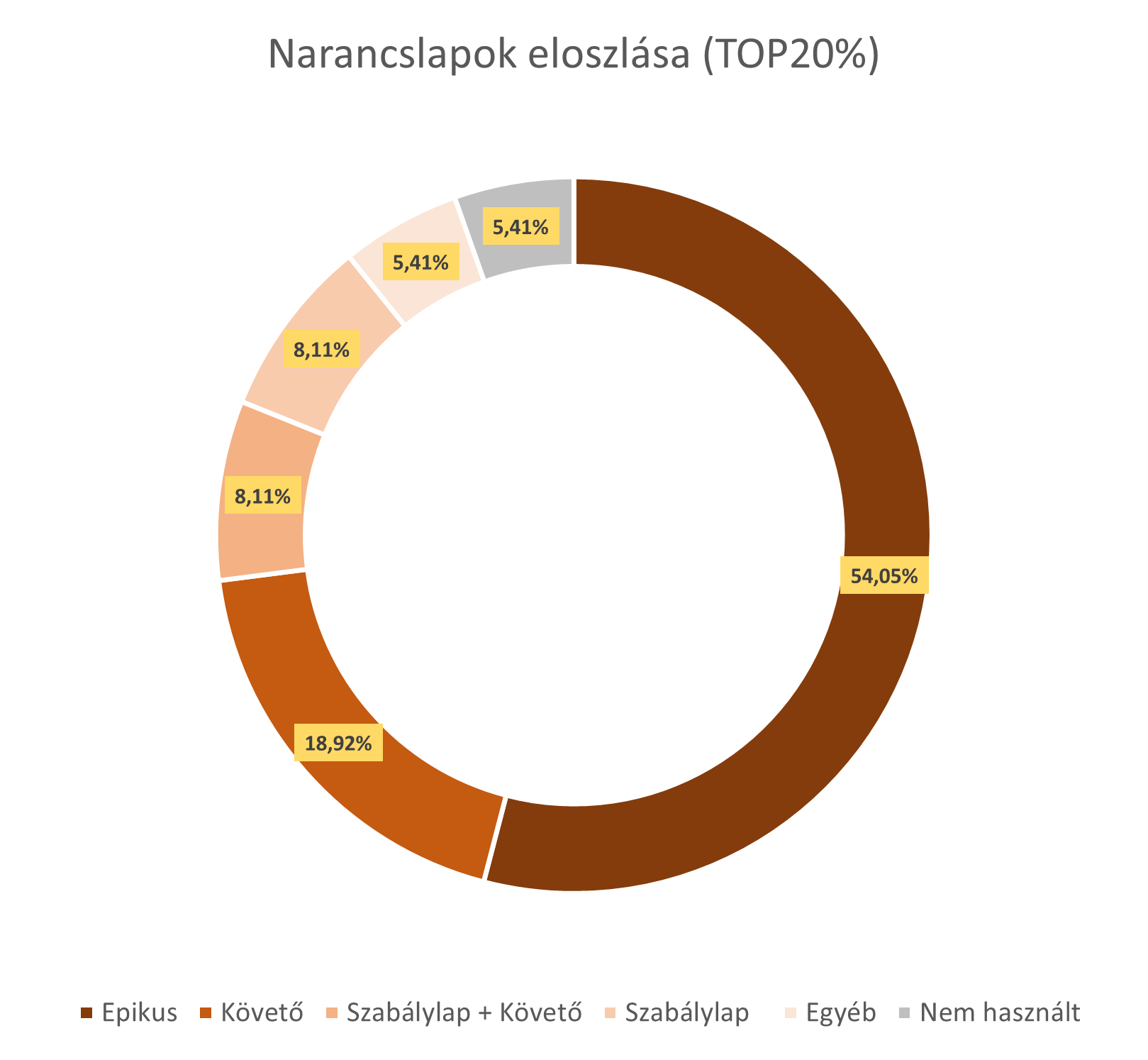 Narancslapok eloszlása az élmezőnyben