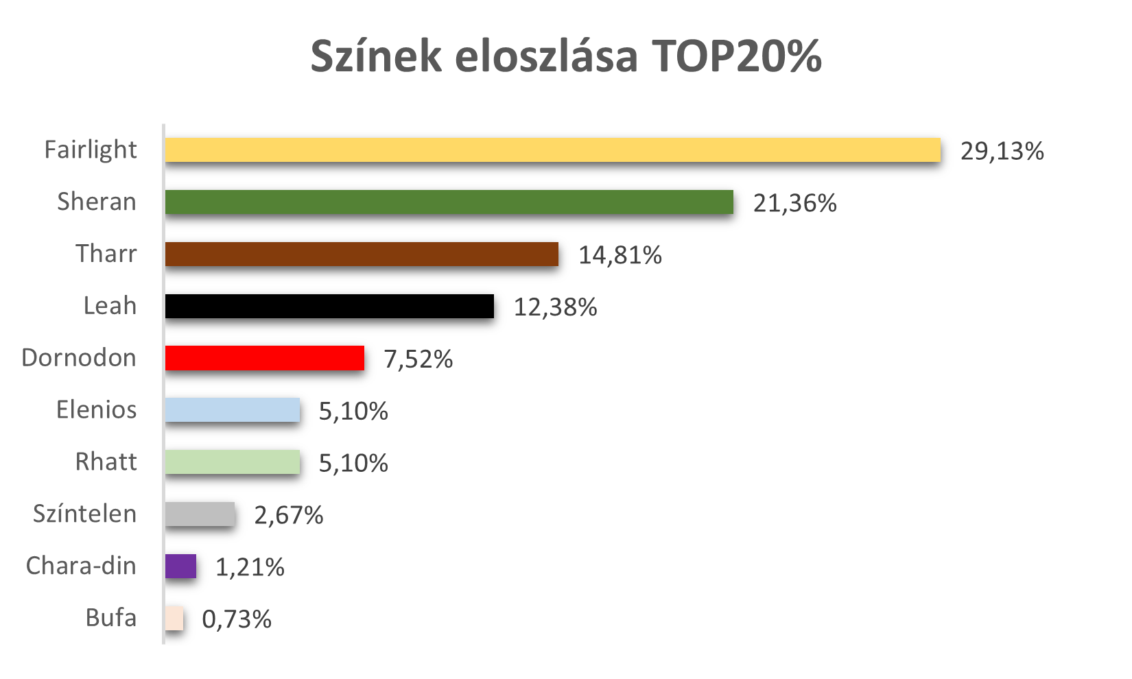 Színek eloszlása az élmezőnyben