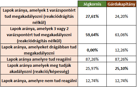 Jégkornis vs Gárdakapitány